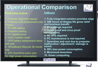 Projection system

1. Projector alignment issues
2. Projector bulb replacement cost
(Yearly)
3. PC-WB cabling
4. Projector cabling
5. PC maintenance
6. Virus / system crash
7. UPS battery replacement issue
and cost
8. WhiteBoard lifecycle 36 month
only
9. 30% downtime every year
10. High power consumption
 