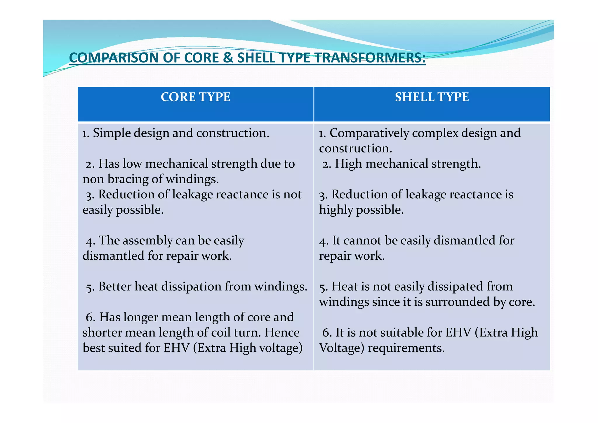 COMPARISON OF CORE & SHELL TYPE TRANSFORMERS:
CORE TYPE SHELL TYPE
1. Simple design and construction.
2. Has low mechanical strength due to
non bracing of windings.
3. Reduction of leakage reactance is not
easily possible.
4. The assembly can be easily
dismantled for repair work.
5. Better heat dissipation from windings.
6. Has longer mean length of core and
shorter mean length of coil turn. Hence
best suited for EHV (Extra High voltage)
1. Comparatively complex design and
construction.
2. High mechanical strength.
3. Reduction of leakage reactance is
highly possible.
4. It cannot be easily dismantled for
repair work.
5. Heat is not easily dissipated from
windings since it is surrounded by core.
6. It is not suitable for EHV (Extra High
Voltage) requirements.
 