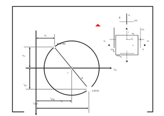 B
σy
τyx
σy
σx
y
x
τxy
σx
B (θ=90)
τxy A
-τxy τyx
c
σ
x1
R
τ
xy
A (θ=0)
σ
avg σ
x
τ
x1y1
 
