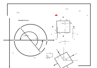 τ
x1y1
τ
x1y1
σy1
9
Principal Stresses B
σ
y
τyx
y
τxy
B (θ=90)
σx
x
σx
2θ
p2 τxy
τyx
A
σ2 c σ
1
σ
x1
R
2θ
p1 y
σ
2A (θ=0)
 