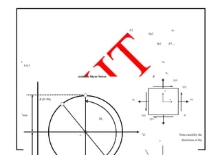 P2 σ1
θp2
P1 xθp1
σ1
τ
x1y1
σ2
aximum Shear Stress B
σy
τyx
y
τxy
B (θ=90) σx x σx
τ
min
2θs
τxy
τyx
A
c σ
x1 Note carefully the
y directions of the
 