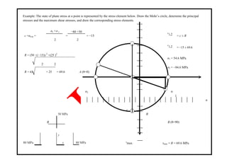 Example: The state of plane stress at a point is represented by the stress element below. Draw the Mohr‘s circle, determine the principal
stresses and the maximum shear stresses, and draw the corresponding stress elements.
c =σavg =
σx +σ y
=
−80 +50
= −15
σ
1,2 = c ± R
2 2
σ
1,2 = −15 ± 69.6
R = (50 −(− 15)) 2
+(25 )2
σ1 = 54.6 MPa
R = 65
2
+ 25
2
= 69.6 A (θ=0)
σ2 = −84.6 MPa
σ2 σ
c
1
σ
B
50 MPa R
B (θ=90)
80 MPa
y
80 MPax τ
max τmax = R = 69.6 MPa
 