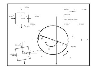 50 MPa
25tan 2θ2 = = 0.3846
y
80 −15
2θ2 = 21.0°
80 MPa x 80 MPa
2θ1 = 21.0 +180° = 201°
25 MPa θ1 =100.5° θ2 =10.5°
50 MPa
A (θ=0)
σ2 σ
1
σ
y
2θ2 c
54.6 MPa R
B (θ=90)
84.6 MPa
2θ1
o
100.5
84.6 MPa
10.5o
x
2θ
 