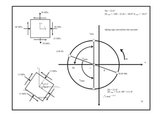 50 MPa
y
80 MPa x 80 MPa
2θ2 = 21.0°
2θs min = −(90 − 21.0) = −69.0° θs min = −34.5°
25 MPa
50 MPa
τ
min
taking sign convention into account
A (θ=0)
2θ
smin
y 2θ2 c
2θ
σ
15 MPa
15 MPa
2θ
smax
55.5o
x-34.5o
R
B (θ=90)
15 MPa
τmax
15 MPa
2θ2 = 21.0°
2θs max = 21.0 +90° =111.0°
69.6 MPa τ
θ
s max = 55.5°
14
 