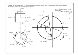 Example: The state of plane stress at a point is represented by the stress element below. Find the stresses on an element inclined at
30° clockwise and draw the corresponding stress elements.
50 MPa
C (θ = -30°)y
80 MPa x 80 MPa
A (θ=0) -
25 MPa
50 MPa
y
y1 2θ2
25.8 MPa
4.15 MPa
D
-60+180°
x-30o
25.8 MPa D (θ = -30+90°)
4.15 MPa C x1
68.8 MPa
σx1 = c – R cos(2θ2+60) σy1 = c + R
cos(2θ2+60)
τx1y1= -R sin (2θ2+60) σx1 = - 26
σy1 = -4
τx1y1= -69
σ
B (θ=90)
2θ
θ = -30°
τ
2θ = -60°
15
 