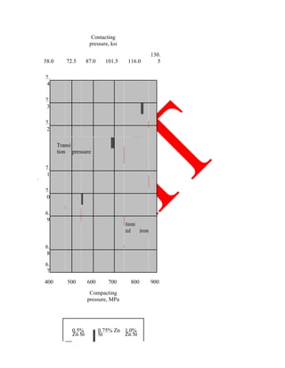 Contacting
pressure, ksi
58.0 72.5 87.0 101.5 116.0
130.
5
7.
4
7.
3
3
7.
2
g/c
m
7.
1
Transi
tion pressure
density,
7.
0
Green
6.
9
Atomi
zed iron
6.
8
6.
7
500 600 700 800 900400
Compacting
pressure, MPa
0.5%
Zn St
0.75% Zn
St
1.0%
Zn St
 