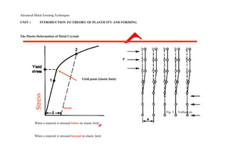 Advanced Metal Forming Techniques
UNIT-1 INTRODUCTION TO THEORY OF PLASTICITY AND FORMING
The Plastic Deformation of Metal Crystals
Yield point (elastic limit)
Strain
Fig. 3.1, Verhoeven
When a material is stressed below its elastic limit:
When a material is stressed beyond its elastic limit:
 