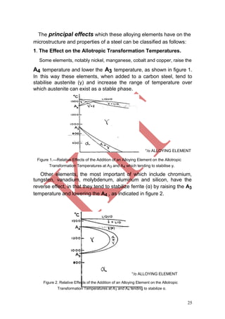 25
The principal effects which these alloying elements have on the
microstructure and properties of a steel can be classified as follows:
1. The Effect on the Allotropic Transformation Temperatures.
Some elements, notably nickel, manganese, cobalt and copper, raise the
A4 temperature and lower the A3 temperature, as shown in figure 1.
In this way these elements, when added to a carbon steel, tend to
stabilise austenite (γ) and increase the range of temperature over
which austenite can exist as a stable phase.
°/o ALLOYING ELEMENT
Figure 1.—Relative Effects of the Addition of an Alloying Element on the Allotropic
Transformation Temperatures at A3 and A4 which tending to stabilise y.
Other elements, the most important of which include chromium,
tungsten, vanadium, molybdenum, aluminum and silicon, have the
reverse effect, in that they tend to stabilize ferrite (α) by raising the A3
temperature and lowering the A4 , as indicated in figure 2.
°/o ALLOYING ELEMENT
Figure 2. Relative Effects of the Addition of an Alloying Element on the Allotropic
Transformation Temperatures at A3 and A4 tending to stabilize α.
 