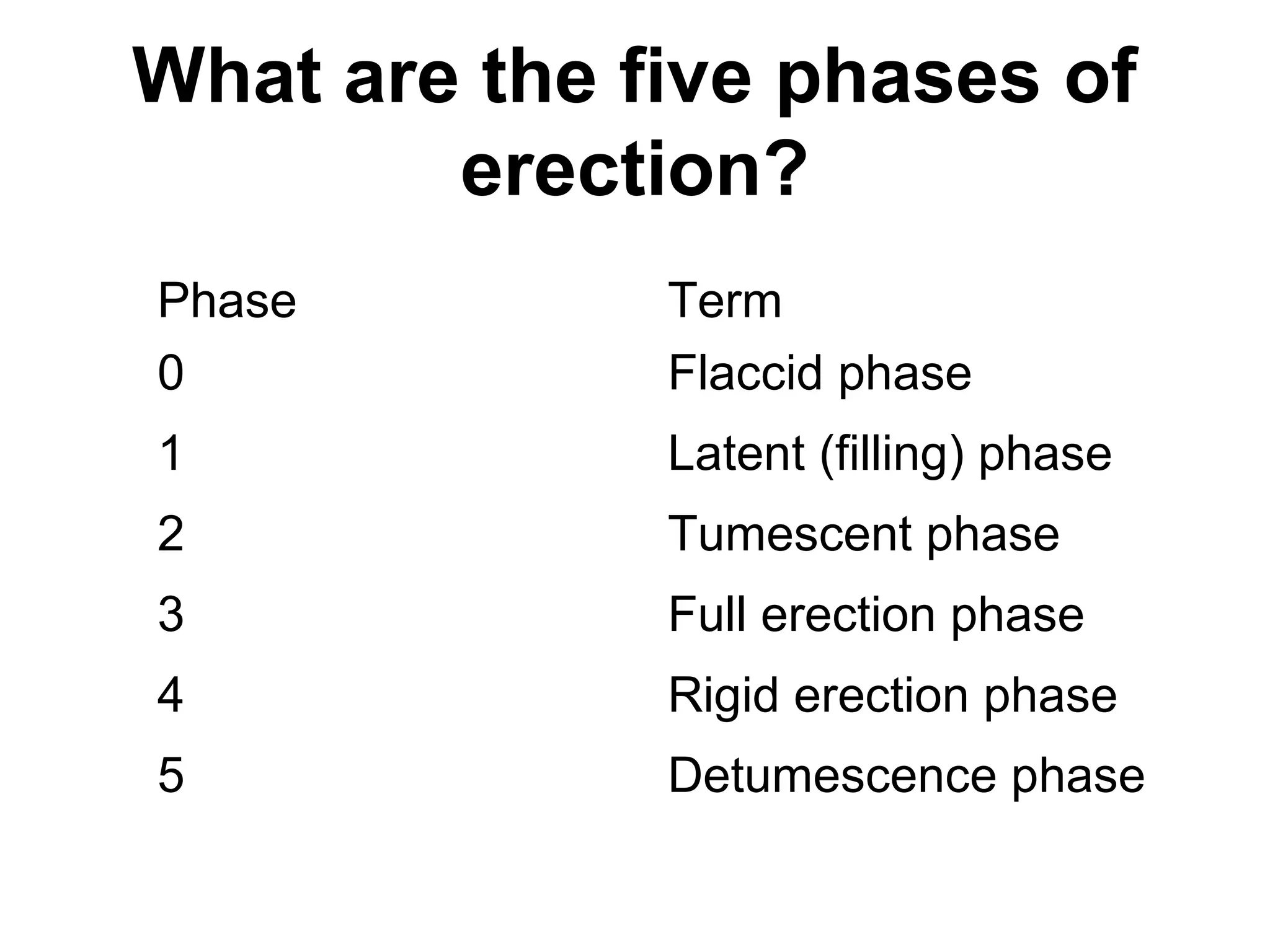What are the five phases of
erection?
Phase Term
0 Flaccid phase
1 Latent (filling) phase
2 Tumescent phase
3 Full erection phase
4 Rigid erection phase
5 Detumescence phase
 