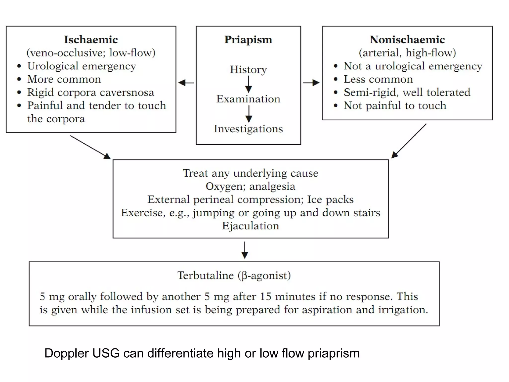 Doppler USG can differentiate high or low flow priaprism
 