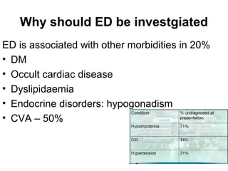 Why should ED be investgiated
ED is associated with other morbidities in 20%
• DM
• Occult cardiac disease
• Dyslipidaemia
• Endocrine disorders: hypogonadism
• CVA – 50%
 