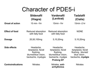 Character of PDE5-i
Sildenafil
(Viagra)
Vardenafil
(Levitrat)
Tadalafil
(Cialis)
Onset of action 15 min -1hr 15min -1hr 15min -2 hr
Effect of food Reduced absorption
with fatty food
Reduced absorption
with fatty food
NONE
Dosage 20,50,100mg 5,10,20mg 5,10,20mg
Side effects Headache,
dyspepsia, facial
flushing,
blurred/blue vision,
backache, myalygia
Headache,
dyspepsia, facial
flushing,
blurred/blue vision,
backache, myalgia
Prolong QT
Headache,
dyspepsia, facial
flushing , blurred/
blue vision ,
backache, myalgia
Contraindications Nitrates Nitrates, anti-
arrhythmics
Nitrates
 