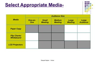 Select Appropriate Media- Media Audience Size One-on- One Small Meeting Medium Meeting Large Meeting Large Audience Paper Copy Flip Charts/ Whiteboard LCD Projectors  