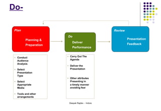 Do- Planning &  Preparation Plan Deliver Performance Do Presentation Feedback Review  Carry Out The  Agenda  Deliver the Presentation  Other attributes  Presenting in  a timely manner  avoiding fear   Conduct  Audience Analysis  Select Appropriate  Media  Tools and other  arrangements  Select  Presentation Type 