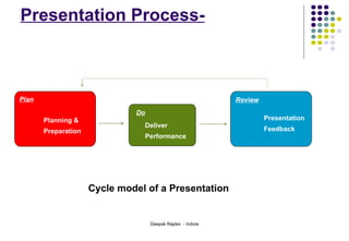 Presentation Process-  Follow - Up on Next  Planning &  Preparation Plan Deliver Performance Do Presentation Feedback Review Cycle model of a Presentation 