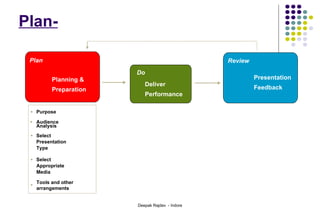 Plan- Planning &  Preparation Plan Deliver Performance Do Presentation Feedback Review  Purpose  Audience Analysis  Select Appropriate  Media  Tools and other  arrangements  Select  Presentation Type  