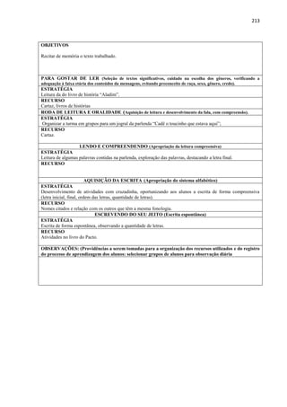 213
OBJETIVOS
Recitar de memória o texto trabalhado.
PARA GOSTAR DE LER (Seleção de textos significativos, cuidado na escolha dos gêneros, verificando a
adequação à faixa etária dos conteúdos da mensagens, evitando preconceito de raça, sexo, gênero, credo).
ESTRATÉGIA
Leitura da do livro de história “Aladim”.
RECURSO
Cartaz, livros de histórias
RODA DE LEITURA E ORALIDADE (Aquisição de leitura e desenvolvimento da fala, com compreensão).
ESTRATÉGIA
Organizar a turma em grupos para um jogral da parlenda “Cadê o toucinho que estava aqui”;
RECURSO
Cartaz.
LENDO E COMPREENDENDO (Apropriação da leitura compreensiva)
ESTRATÉGIA
Leitura de algumas palavras contidas na parlenda, exploração das palavras, destacando a letra final.
RECURSO
AQUISIÇÃO DA ESCRITA (Apropriação do sistema alfabético)
ESTRATÉGIA
Desenvolvimento de atividades com cruzadinha, oportunizando aos alunos a escrita de forma compreensiva
(letra inicial, final, ordem das letras, quantidade de letras).
RECURSO
Nomes citados e relação com os outros que têm a mesma fonologia.
ESCREVENDO DO SEU JEITO (Escrita espontânea)
ESTRATÉGIA
Escrita de forma espontânea, observando a quantidade de letras.
RECURSO
Atividades no livro do Pacto.
OBSERVAÇÕES: (Providências a serem tomadas para a organização dos recursos utilizados e do registro
do processo de aprendizagem dos alunos: selecionar grupos de alunos para observação diária
 