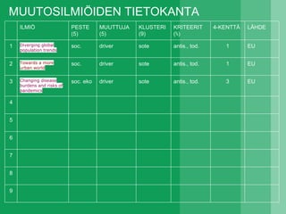 MUUTOSILMIÖIDEN TIETOKANTA
ILMIÖ PESTE
(5)
MUUTTUJA
(5)
KLUSTERI
(9)
KRITEERIT
(⅖)
4-KENTTÄ LÄHDE
1 Diverging global
population trends
soc. driver sote antis., tod. 1 EU
2 Towards a more
urban world
soc. driver sote antis., tod. 1 EU
3 Changing disease
burdens and risks of
pandemics
soc. eko driver sote antis., tod. 3 EU
4
5
6
7
8
9
 