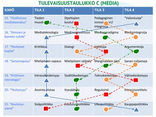 ILMIÖ TILA 1 TILA 2 TILA 3 TILA 4
15. “Osallistuva
mediakasvatus”
Tiedon
muodostaja
Opettajien
kouluttaja
Pedagoginen
innovaattori/
integroija
“Valontuoja”
16. “Ihmisen ja
koneen suhde”
Mediateknologia Mediasosiaalisuus Mediaparadigma Mediaintegroija
17. “Yksityiset
kuplat”
Kriitikko Dialogi Valistaja Argumentoija
18. “Sananvapaus” Mielipiteen vapaus Mielipiteen säätely Marginaalien ääni Sanan paljastaja
19. “Kriittinen
teknologia”
Intressikeskeisyys Sisältökeskeisyys Teknokeskeisyys Välinekeskeisyys
20. “Yksityisyys” Avointa riistaa Itsesäätely Regulointi Intressisovittelu
21. “Koulutus-
vienti”
Sisäpolitiikka Koulutuspolitiikka Ulkopolitiikka Kauppapolitiikka
TULEVAISUUSTAULUKKO C (MEDIA)
 