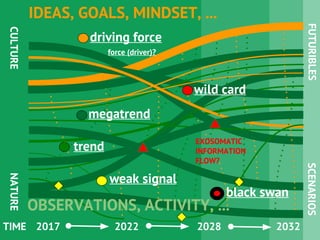 TIME 2022 2028 20322017
driving force
weak signal
IDEAS, GOALS, MINDSET, ...
megatrend
wild card
OBSERVATIONS, ACTIVITY, ...
trend
CULTURENATURE
EXOSOMATIC
INFORMATION
FLOW?
FUTURIBLESSCENARIOS
force (driver)?
black swan
 