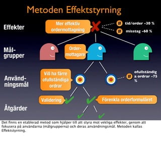 Metoden Effektstyrning
 Effekter
                               Mer effektiv
                             ordermottagning         ✘               #
                                                                     #
                                                                         tid/order -30 %

                                                                          misstag -60 %




 Mål-                                  Order-
 grupper                              mottagare


                                                                               ofullständig
                         Vill ha färre
 Använd-                                                                   #   a ordrar -75
                        ofullständiga                                          %
 ningsmål                   ordrar

                       Validering    ✔            ✔        Förenkla orderformuläret
 Åtgärder
                                             ✔           ✔
Det ﬁnns en etablerad metod som hjälper till att styra mot vekliga effekter, genom att
fokusera på användarna (målgrupperna) och deras användningsmål. Metoden kallas
Effektstyrning.
 