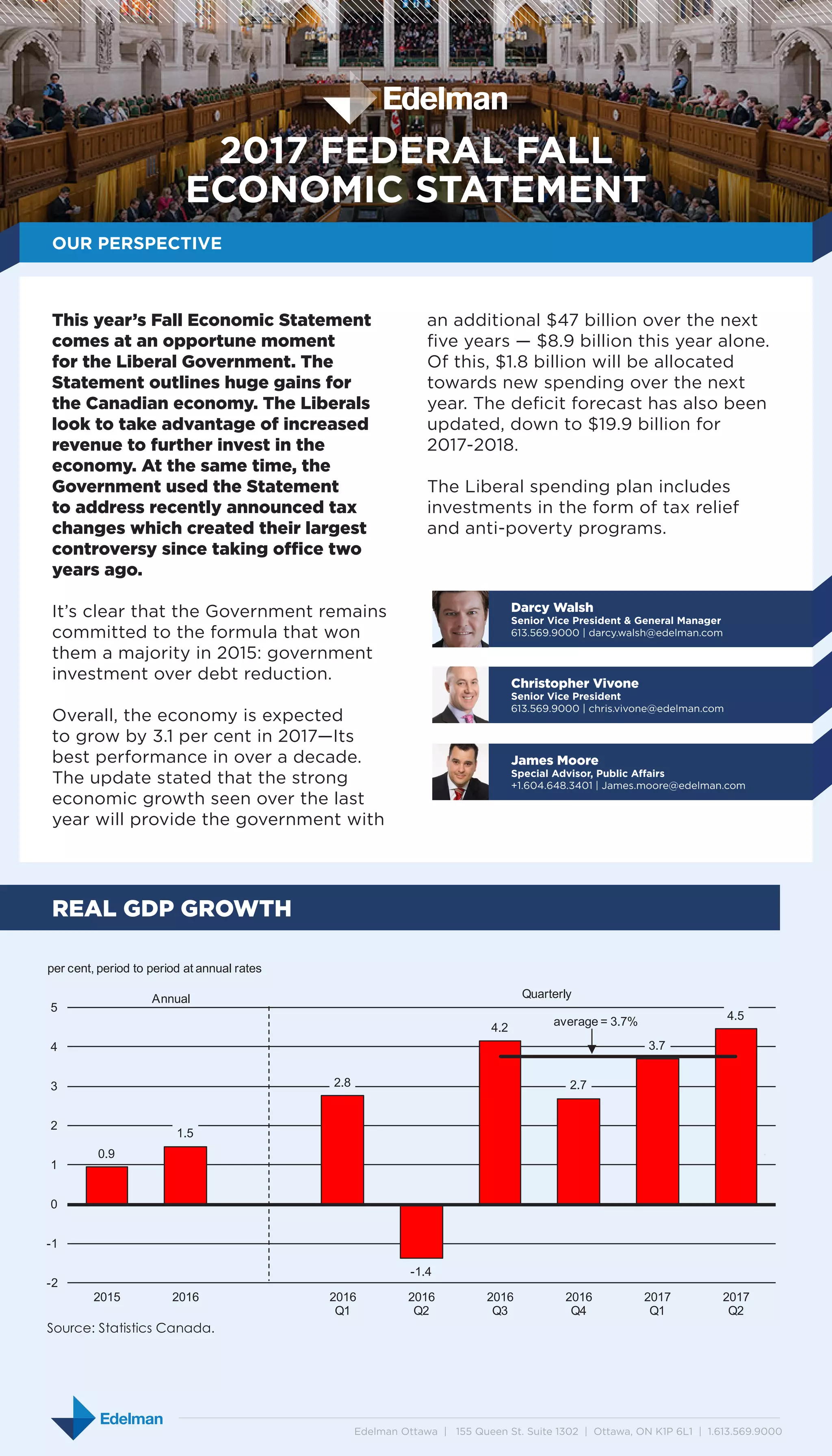 Edelman Ottawa | 155 Queen St. Suite 1302 | Ottawa, ON K1P 6L1 | 1.613.569.9000
This year’s Fall Economic Statement
comes at an opportune moment
for the Liberal Government. The
Statement outlines huge gains for
the Canadian economy. The Liberals
look to take advantage of increased
revenue to further invest in the
economy. At the same time, the
Government used the Statement
to address recently announced tax
changes which created their largest
controversy since taking office two
years ago.
It’s clear that the Government remains
committed to the formula that won
them a majority in 2015: government
investment over debt reduction.
Overall, the economy is expected
to grow by 3.1 per cent in 2017—Its
best performance in over a decade.
The update stated that the strong
economic growth seen over the last
year will provide the government with
an additional $47 billion over the next
five years — $8.9 billion this year alone.
Of this, $1.8 billion will be allocated
towards new spending over the next
year. The deficit forecast has also been
updated, down to $19.9 billion for
2017-2018.
The Liberal spending plan includes
investments in the form of tax relief
and anti-poverty programs.
2017 FEDERAL FALL
ECONOMIC STATEMENT
OUR PERSPECTIVE
REAL GDP GROWTH
James Moore
Special Advisor, Public Affairs
+1.604.648.3401 | James.moore@edelman.com
Christopher Vivone
Senior Vice President
613.569.9000 | chris.vivone@edelman.com
Darcy Walsh
Senior Vice President & General Manager
613.569.9000 | darcy.walsh@edelman.com
 