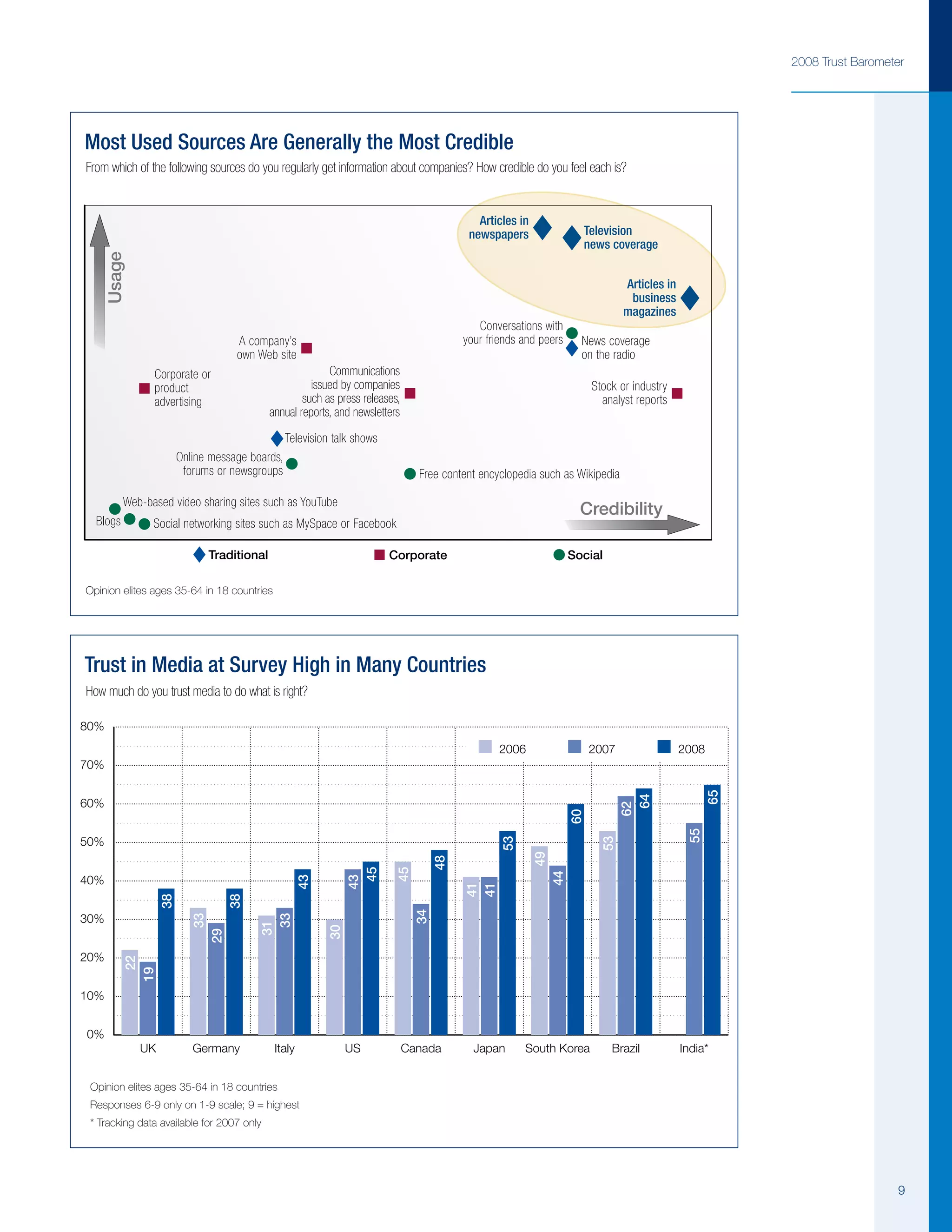 Edelman Trust Barometer 2008