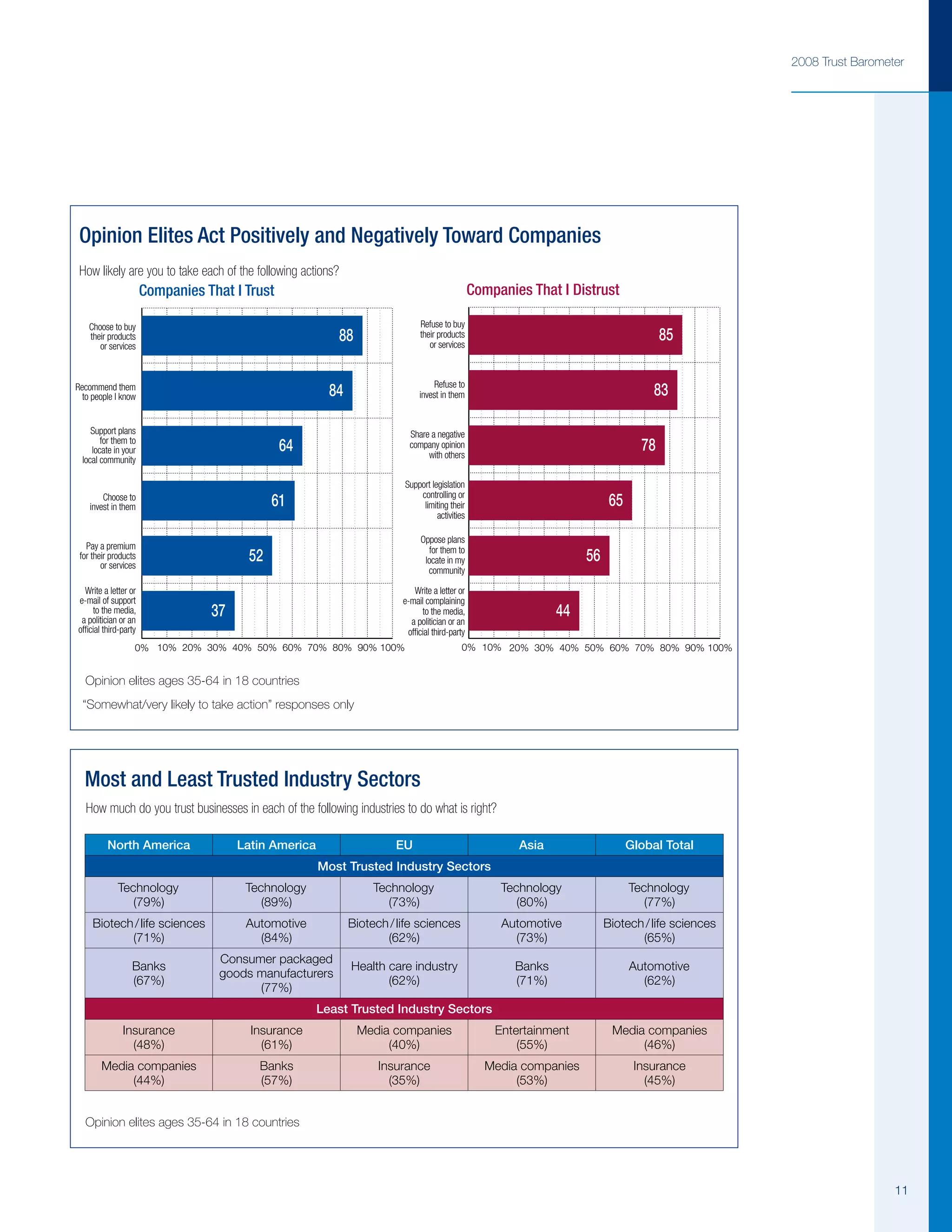 Edelman Trust Barometer 2008