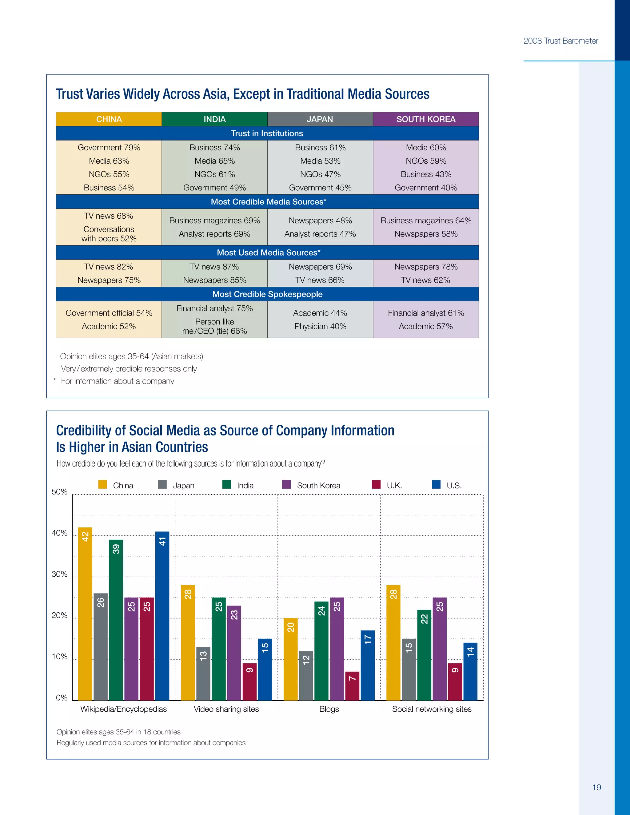 Edelman Trust Barometer 2008