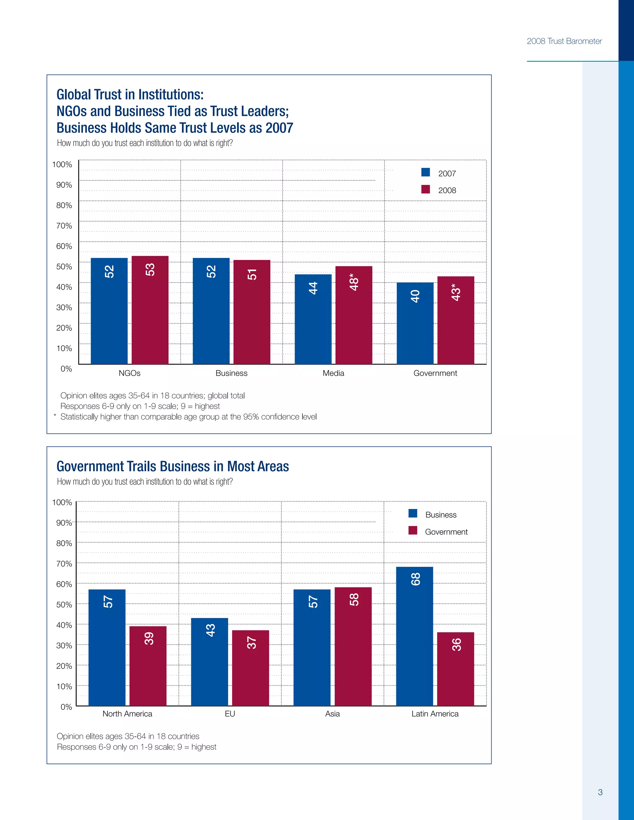 Edelman Trust Barometer 2008