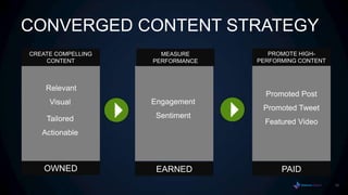 CONVERGED CONTENT STRATEGY
CREATE COMPELLING     MEASURE        PROMOTE HIGH-
    CONTENT         PERFORMANCE   PERFORMING CONTENT



    Relevant
                                    Promoted Post
     Visual         Engagement
                                   Promoted Tweet
    Tailored         Sentiment
                                    Featured Video
   Actionable



   OWNED             EARNED             PAID
                                                       15
 