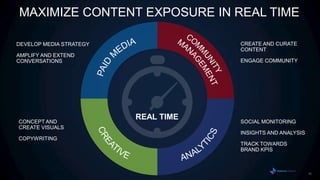 MAXIMIZE CONTENT EXPOSURE IN REAL TIME

DEVELOP MEDIA STRATEGY               CREATE AND CURATE
                                     CONTENT
AMPLIFY AND EXTEND
CONVERSATIONS                        ENGAGE COMMUNITY




                         REAL TIME
CONCEPT AND                          SOCIAL MONITORING
CREATE VISUALS
                                     INSIGHTS AND ANALYSIS
COPYWRITING
                                     TRACK TOWARDS
                                     BRAND KPIS



                                                             16
 