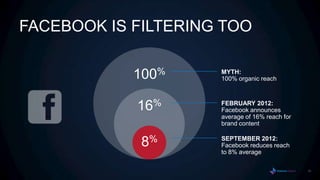 FACEBOOK IS FILTERING TOO

            100%     MYTH:
                     100% organic reach



            16%      FEBRUARY 2012:
                     Facebook announces
                     average of 16% reach for
                     brand content


             8%      SEPTEMBER 2012:
                     Facebook reduces reach
                     to 8% average

                                                31
 