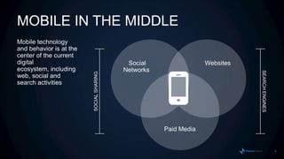 MOBILE IN THE MIDDLE
Mobile technology
and behavior is at the
center of the current
digital                               ...