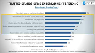 TRUSTED BRANDS DRIVE ENTERTAINMENT SPENDING
14Q9 Below are some things people might take into consideration when spending money on entertainment. How important are each of the following things to you, personally, when you are spending money on entertainment content?
Entertainment Spending Drivers: Showing Top 2 Box (Extremely / Somewhat Important)
Entertainment Spending Drivers:
78%
70%
68%
65%
57%
55%
49%
49%
47%
42%
35%
Being able to access the entertainment immediately
Recommendation from a “real life” friend or family member
Positive reviews from people I know
A trusted company/brand created the actual entertainment content
Positive reviews from professional critics (in newspapers, online, on TV, etc.)
Popularity of the entertainment
Recommendation from or connection to a brand or product I like
Being one of the first to enjoy new entertainment
Being one of the first to share about my experience with the entertainment
Recommendation from a social media (i.e. YouTube) celebrity
Recommendation from a traditional celebrity
 