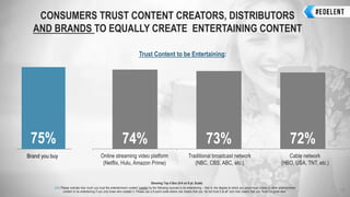 CONSUMERS TRUST CONTENT CREATORS, DISTRIBUTORS
AND BRANDS TO EQUALLY CREATE ENTERTAINING CONTENT
17
Showing Top 4 Box (6-9 on 9 pt. Scale)
Q30 Please indicate how much you trust the entertainment content created by the following sources to be entertaining – that is, the degree to which you would trust videos or other entertainment
content to be entertaining if you only knew who created it. Please use a 9-point scale where one means that you “do not trust it at all” and nine means that you “trust it a great deal.”
74% 73% 72%
Online streaming video platform
(Netflix, Hulu, Amazon Prime)
Traditional broadcast network
(NBC, CBS, ABC, etc.)
Cable network
(HBO, USA, TNT, etc.)
Trust Content to be Entertaining:
Brand you buy
75%
 