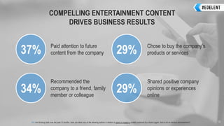 COMPELLING ENTERTAINMENT CONTENT
DRIVES BUSINESS RESULTS
19
Chose to buy the company’s
products or services
Recommended the
company to a friend, family
member or colleague
Shared positive company
opinions or experiences
online
Paid attention to future
content from the company37%
34%
29%
29%
Q28 And thinking back over the past 12 months, have you taken any of the following actions in relation to good or engaging content produced by a brand (again, that is not an obvious advertisement)?
 