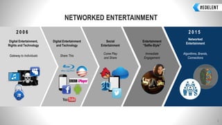 NETWORKED ENTERTAINMENT
3
Digital Entertainment,
Rights and Technology
Digital Entertainment
and Technology
Social
Entertainment
Entertainment
“Selfie-Style”
Networked
Entertainment
Gateway to Individuals Share This
Come Play
and Share
Immediate
Engagement
Algorithms, Brands,
Connections
2 0 0 6 2 0 1 5
 