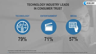 TECHNOLOGY INDUSTRY LEADS
IN CONSUMER TRUST
Q29 Please indicate how much you trust businesses in each of the following industries to do what is right. Please use a 9-point scale where one means that you “do not trust them at all” and nine means that you “trust them a great deal.” 4
79% 71% 57%
TECHNOLOGY ENTERTAINMENT MEDIA
Trust Industries to “Do What is Right”: Showing Top 4 Box (6-9 on 9 pt. Scale)
 