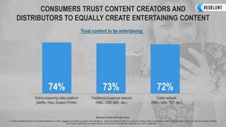 CONSUMERS TRUST CONTENT CREATORS AND
DISTRIBUTORS TO EQUALLY CREATE ENTERTAINING CONTENT
Showing Top 4 Box (6-9 on 9 pt. Scale)
Q30 Please indicate how much you trust the entertainment content created by the following sources to be entertaining – that is, the degree to which you would trust videos or other entertainment content to be entertaining if you only knew who created it. Please
use a 9-point scale where one means that you “do not trust it at all” and nine means that you “trust it a great deal.” 5
74% 73% 72%
Online streaming video platform
(Netflix, Hulu, Amazon Prime)
Traditional broadcast network
(NBC, CBS, ABC, etc.)
Cable network
(HBO, USA, TNT, etc.)
Trust content to be entertaining
 
