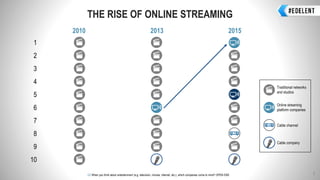 2010 2013 2015
1
2
3
4
5
6
7
8
9
10
THE RISE OF ONLINE STREAMING
7Q3 When you think about entertainment (e.g. television, movies, internet, etc.), which companies come to mind? OPEN END
Traditional networks
and studios
Online streaming
platform companies
Cable channel
Cable company
 