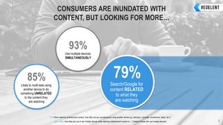 CONSUMERS ARE INUNDATED WITH
CONTENT, BUT LOOKING FOR MORE…
Q12 When watching entertainment content, how often are you simultaneously using another device (e.g. television, computer, smartphone, tablet, etc.)?
Q15 / Q15a: How likely are you to use multiple devices while watching entertainment content to…? (Asked of those who use multiple devices) 8
93%
Use multiple devices
SIMULTANEOUSLY
85%
Likely to multi-task using
another device to do
something UNRELATED
to the content they
are watching
79%Search/Google for
content RELATED
to what they
are watching
 