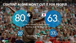 CONTENT ALONE WON’T CUT IT FOR PEOPLE 
11 
20% 
brandshareTM 2014 © Daniel J. Edelman, Inc . 
37% 
80% 
Just compelling content 
63% 
A clear reason or purpose for 
sharing must be involved 
Q23: For brands to share successfully, which of the following would you say is most important? [% who 
selected CLEAR REASON OR PURPOSE FOR SHARING or COMPELLING CONTENT TO SHARE] 
 