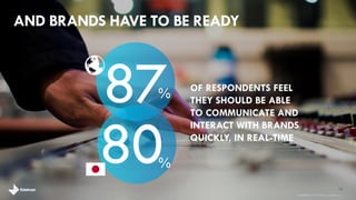 AND BRANDS HAVE TO BE READY 12 
OF RESPONDENTS FEEL THEY SHOULD BE ABLE TO COMMUNICATE AND INTERACT WITH BRANDS QUICKLY, IN REAL-TIME 
87 
% 
brandshareTM2014© Daniel J. Edelman, Inc. 
80 
%  