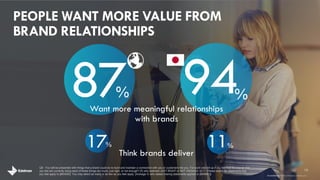 PEOPLE WANT MORE VALUE FROM 
BRAND RELATIONSHIPS 
13 
Q9: You will be presented with things that a brand could do to build and maintain a connection with you or customers like you. For each one tell us if you feel that the brands that 
you like are currently doing each of these things too much, just right, or not enough? [% who selected JUST RIGHT or NOT ENOUGH. Q11: Please select the statements that 
you feel apply to [BRAND]. You may select as many or as few as you feel apply. [Average % who stated sharing statements applied to [BRAND]} 
brandshareTM 2014 © Daniel J. Edelman, Inc . 
17% 
Think brands deliver 
11% 
Want more meaningful relationships 
with brands 
% 87 94% 
 