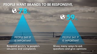 15 
brandshareTM2014© Daniel J. Edelman, Inc. 
78% 
59% 
Q5: You will be presented with things that a brand can do to build and maintain a connection with you or customers like you. Thinking about brands that you like, how important is each of the following to you? [5-Point Scale, Top 2 Box] 
PEOPLE WANT BRANDS TO BE RESPONSIVE, 
Gives many ways to ask questions and give opinions 
Respond quickly to people’s concerns and complaints 
PEOPLE SAY IT IS IMPORTANT 
PEOPLE SAY IT IS IMPORTANT  