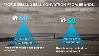 17 
brandshareTM2014© Daniel J. Edelman, Inc. 
58% 
52% 
PEOPLE DEMAND REAL CONVICTION FROM BRANDS. 
Uses its resources to drive change in the world 
Has a clear mission and purpose at its core 
PEOPLE SAY IT IS IMPORTANT 
PEOPLE SAY IT IS IMPORTANT 
Q5: You will be presented with things that a brand can do to build and maintain a connection with you or customers like you. Thinking about brands that you like, how important is each of the following to you? [5-Point Scale, Top 2 Box]  