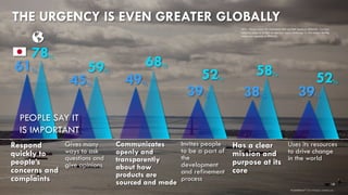 18 
brandshareTM2014© Daniel J. Edelman, Inc. 
61% 
45% 
78% 
59% 
39% 
49% 
52% 
68% 
38% 
39% 
58% 
52% 
Q11: Please select the statements that you feel apply to [BRAND]. You may select as many or as few as you feel apply. [Average % who stated sharing statements applied to [BRAND] 
THE URGENCY IS EVEN GREATER GLOBALLY 
Gives many ways to ask questions and give opinions 
Respond quickly to people’s concerns and complaints 
Invites people to be a part of the development and refinement process 
Communicates openly and transparently about how products are sourced and made 
Uses its resources to drive change in the world 
Has a clear mission and purpose at its core 
PEOPLE SAY IT IS IMPORTANT  