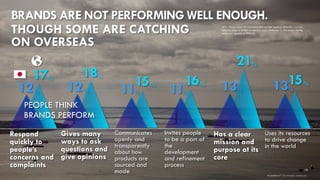 19 
brandshareTM2014© Daniel J. Edelman, Inc. 
17% 
18% 
12% 
12% 
11% 
15% 
11% 
16% 
13% 
15% 
21% 
13% 
PEOPLE THINK BRANDS PERFORM 
Q11: Please select the statements that you feel apply to [BRAND]. You may select as many or as few as you feel apply. [Average % who stated sharing statements applied to [BRAND] 
BRANDS ARE NOT PERFORMING WELL ENOUGH. 
Gives many ways to ask questions and give opinions 
Respond quickly to people’s concerns and complaints 
Invites people to be a part of the development and refinement process 
Communicates openly and transparently about how products are sourced and made 
Uses its resources to drive change in the world 
Has a clear mission and purpose at its core 
THOUGH SOME ARE CATCHING ON OVERSEAS  