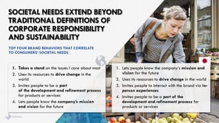 SOCIETAL NEEDS EXTEND BEYOND TRADITIONAL DEFINITIONS OF CORPORATE RESPONSIBILITY AND SUSTAINABILITY 
24 
brandshareTM2014© Daniel J. Edelman, Inc. 
1.Lets people know the company’s mission and visionfor the future 
2.Uses its resources to drive changein the world 
3.Invites people to interact with the brand via in- person experiences 
4.Invites people to be a part of the developmentand refinement processfor products or services 
1.Takes a stand on the issues I care about most 
2.Uses its resources to drive changein the world 
3.Invites people to be a part of the developmentand refinement processfor products or services 
4.Lets people know the company’s mission and visionfor the future 
TOP FOUR BRAND BEHAVIORS THAT CORRELATE TO CONSUMERS’ SOCIETAL NEEDS  